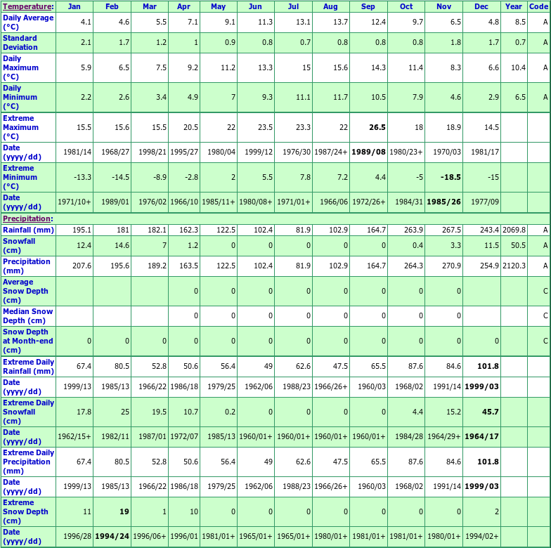 Bonilla Island Climate Data Chart